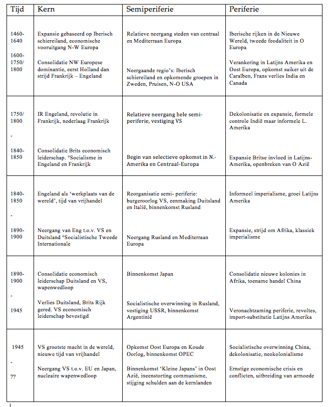 Historische tabel van de moderne tijd | Civiclab Mark Saey | Historische tabel van de moderne tijd | Civiclab